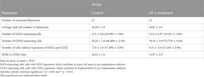 Neurotrophin-4 promotes the specification of trophectoderm lineage after parthenogenetic activation and enhances porcine early embryonic development